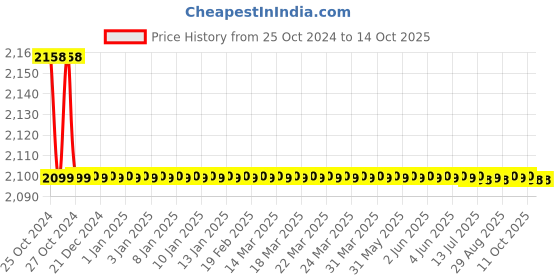 moglix.com Tata Power EZ Home GWF-KS001-2 5A 2 Channel White Wifi Enabled Smart Switch, 7000024864 tata Price History Graph from 25 Oct 2024 to 13 Oct 2025