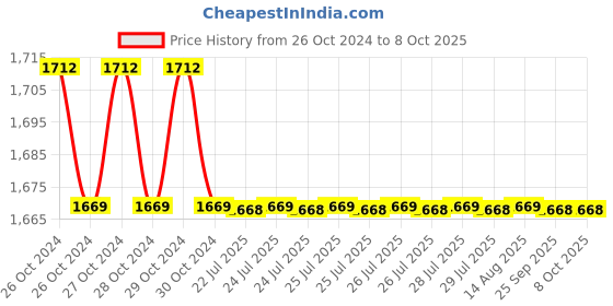 moglix.com Tata Power EZ Home SN-PR 46B 10A PIR Motion Sensor, 7000028722 tata power Price History Graph from 26 Oct 2024 to 8 Oct 2025