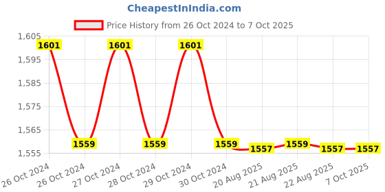 moglix.com Tata Power EZ Home SN-PR OPB 6A PIR Motion Sensor, 7000028721 tata power Price History Graph from 26 Oct 2024 to 7 Oct 2025