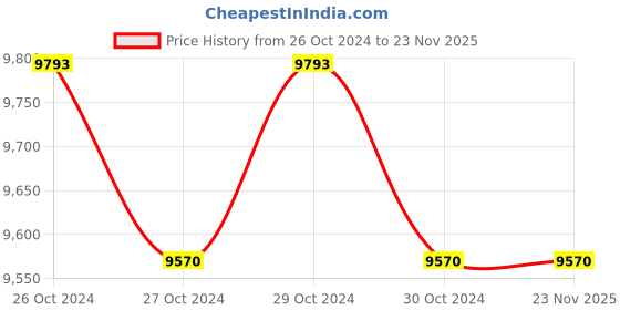 moglix.com Tata Solar 330W Polycrystalline Solar Module Panel, TP330 tata solar Price History Graph from 26 Oct 2024 to 23 Nov 2025