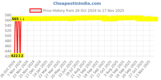 moglix.com Tata SP8021352RSS 35mm Deep Groove Ball Bearing, SP80-2RS tata Price History Graph from 26 Oct 2024 to 16 Nov 2025