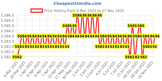 moglix.com Tata SP8021352RSS 35mm Deep Groove Ball Bearing, SP80-2RS (Pack of 10) tata Price History Graph from 9 Mar 2025 to 17 Nov 2025