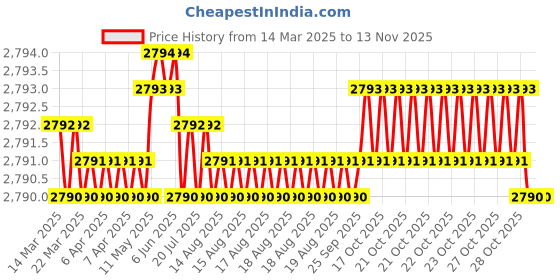 moglix.com Tata SP8021352RSS 35mm Deep Groove Ball Bearing, SP80-2RS (Pack of 5) tata Price History Graph from 14 Mar 2025 to 13 Nov 2025