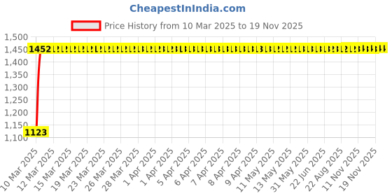 moglix.com Tata Taper Roller Bearing Speed 3200 rpm, 32213 tata Price History Graph from 10 Mar 2025 to 17 Nov 2025