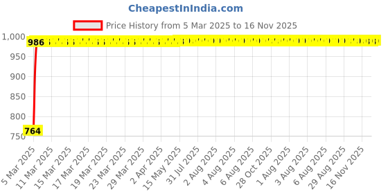 moglix.com Tata Taper Roller Bearing Speed 3400 rpm, 32212 tata Price History Graph from 5 Mar 2025 to 16 Nov 2025