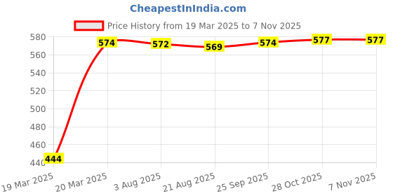 moglix.com Tata Taper Roller Bearing Speed 3600 rpm, 32211 tata Price History Graph from 19 Mar 2025 to 6 Nov 2025