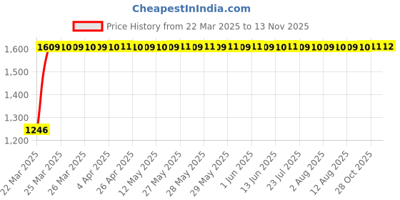 moglix.com Tata Taper Roller Bearing Speed 3600 rpm, 32215 tata Price History Graph from 22 Mar 2025 to 13 Nov 2025