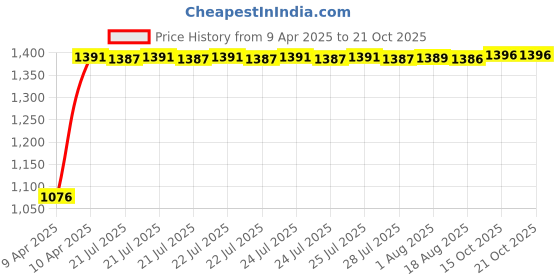 moglix.com Tata Taper Roller Bearing Speed 3800 rpm, 32214 tata Price History Graph from 9 Apr 2025 to 21 Oct 2025