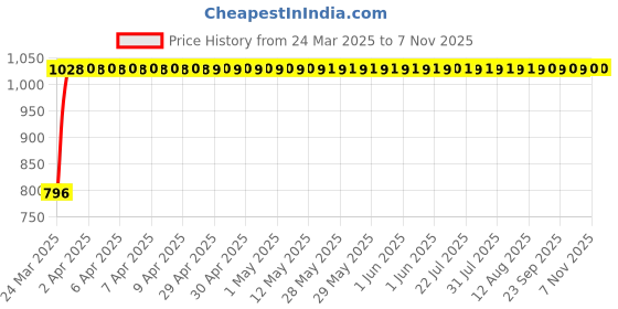 moglix.com Tata Taper Roller Bearing Speed 3900 rpm, 32309 tata Price History Graph from 24 Mar 2025 to 7 Nov 2025