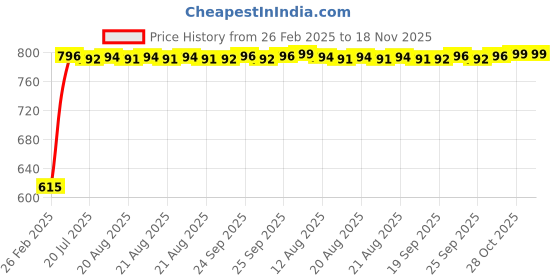moglix.com Tata Taper Roller Bearing Speed 4000 rpm, 32210 tata Price History Graph from 26 Feb 2025 to 18 Nov 2025