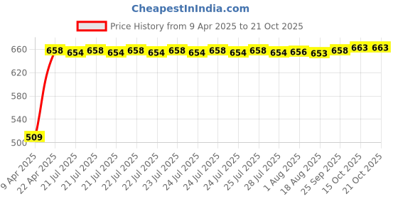 moglix.com Tata Taper Roller Bearing Speed 4300 rpm, 30308 tata Price History Graph from 9 Apr 2025 to 21 Oct 2025