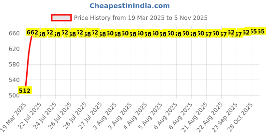 moglix.com Tata Taper Roller Bearing Speed 4800 rpm, 30208 tata Price History Graph from 19 Mar 2025 to 4 Nov 2025