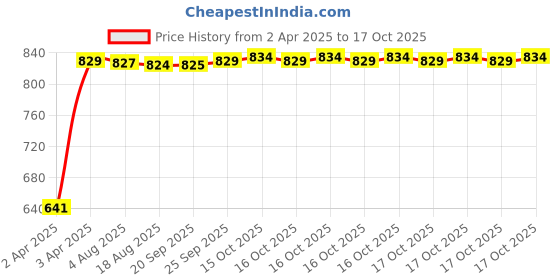 moglix.com Tata Taper Roller Bearing Speed 5000 rpm, 32307 tata Price History Graph from 2 Apr 2025 to 17 Oct 2025