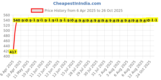 moglix.com Tata Taper Roller Bearing Speed 5300 rpm, 25877/25821 tata Price History Graph from 6 Apr 2025 to 24 Oct 2025