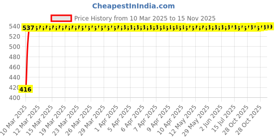 moglix.com Tata Taper Roller Bearing Speed 5300 rpm, 32207 tata Price History Graph from 10 Mar 2025 to 15 Nov 2025