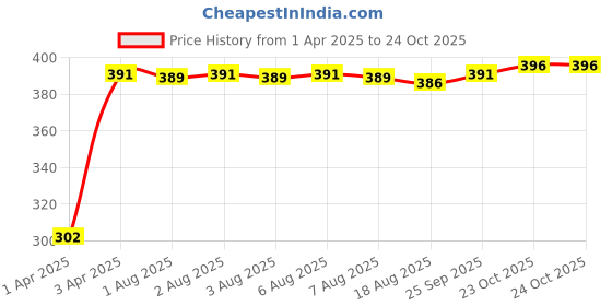 moglix.com Tata Taper Roller Bearing Speed 5600 rpm, LM48548/10 tata Price History Graph from 1 Apr 2025 to 23 Oct 2025