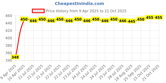 moglix.com Tata Taper Roller Bearing Speed 6300 rpm, 30206 tata Price History Graph from 9 Apr 2025 to 21 Oct 2025