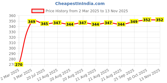 moglix.com Tata Taper Roller Bearing Speed 8000 rpm, 32007X tata Price History Graph from 2 Mar 2025 to 12 Nov 2025