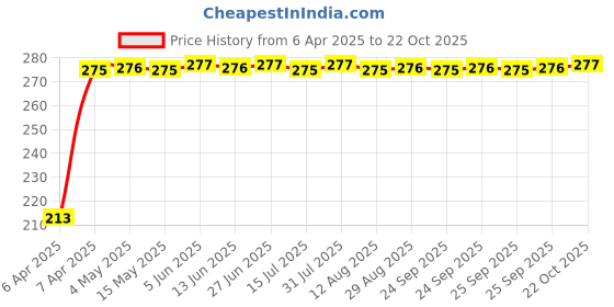 moglix.com Tata Taper Roller Bearing Speed 8400 rpm, 30204 tata Price History Graph from 6 Apr 2025 to 22 Oct 2025