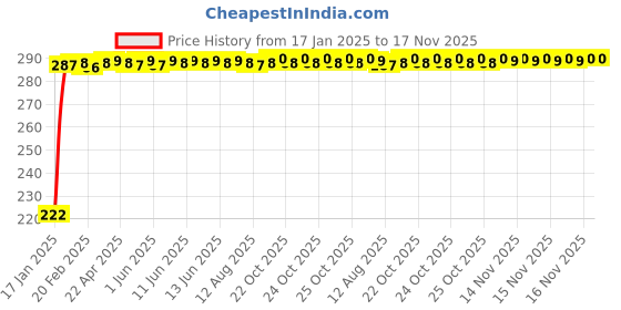 moglix.com Tata Taper Roller Bearing Speed 9000 rpm, 30302 tata Price History Graph from 17 Jan 2025 to 16 Nov 2025