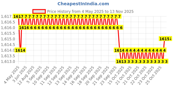 moglix.com Tata TP201RSX2 12mm Deep Groove Ball Bearing, 6201-TP (Pack of 10) tata Price History Graph from 4 May 2025 to 12 Nov 2025