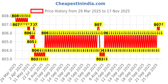 moglix.com Tata TP201RSX2 12mm Deep Groove Ball Bearing, 6201-TP (Pack of 5) tata Price History Graph from 29 Mar 2025 to 16 Nov 2025