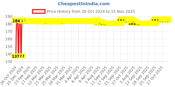 moglix.com Tata TP203X2 17mm Deep Groove Ball Bearing, 6203-TP tata Price History Graph from 26 Oct 2024 to 15 Nov 2025