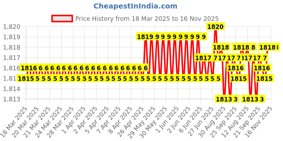 moglix.com Tata TP203X2 17mm Deep Groove Ball Bearing, 6203-TP (Pack of 10) tata Price History Graph from 18 Mar 2025 to 16 Nov 2025