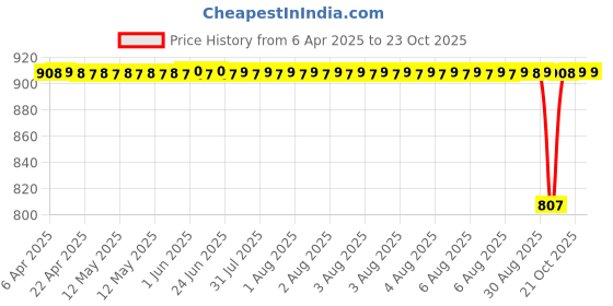 moglix.com Tata TP203X2 17mm Deep Groove Ball Bearing, 6203-TP (Pack of 5) tata Price History Graph from 6 Apr 2025 to 23 Oct 2025