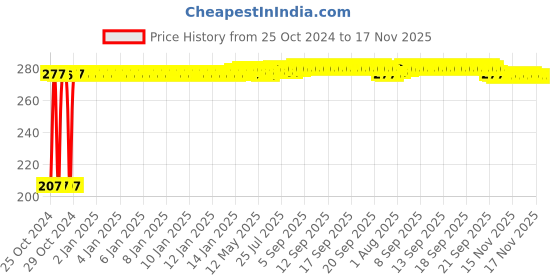 moglix.com Tata TP204X2 20mm Deep Groove Ball Bearing, 6204-TP tata Price History Graph from 25 Oct 2024 to 16 Nov 2025