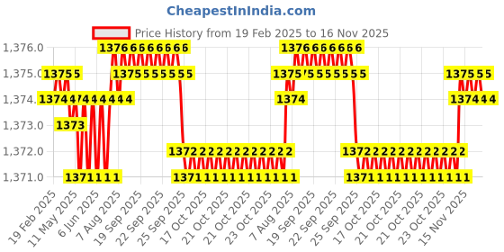 moglix.com Tata TP204X2 20mm Deep Groove Ball Bearing, 6204-TP (Pack of 5) tata Price History Graph from 19 Feb 2025 to 15 Nov 2025