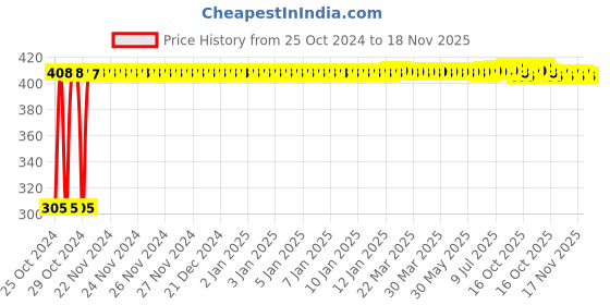 moglix.com Tata TP205X2 25mm Deep Groove Ball Bearing, 6205-TP tata Price History Graph from 25 Oct 2024 to 18 Nov 2025