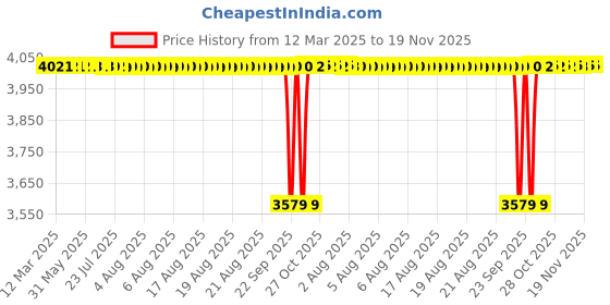 moglix.com Tata TP205X2 25mm Deep Groove Ball Bearing, 6205-TP (Pack of 10) tata Price History Graph from 12 Mar 2025 to 18 Nov 2025