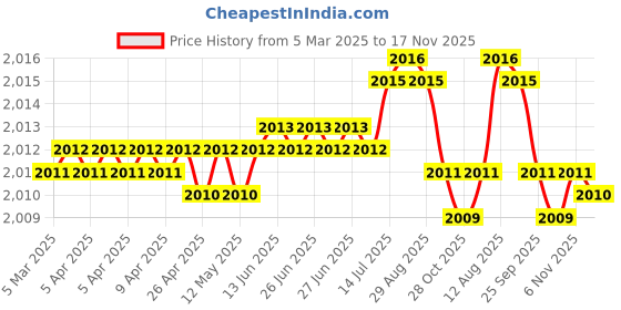 moglix.com Tata TP205X2 25mm Deep Groove Ball Bearing, 6205-TP (Pack of 5) tata Price History Graph from 5 Mar 2025 to 17 Nov 2025