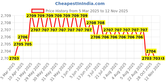 moglix.com Tata TP302X2 15mm Deep Groove Ball Bearing, 6302-TP (Pack of 10) tata Price History Graph from 5 Mar 2025 to 12 Nov 2025