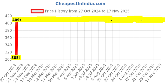 moglix.com Tata TP305X2 25mm Deep Groove Ball Bearing, 6305-TP tata Price History Graph from 27 Oct 2024 to 17 Nov 2025