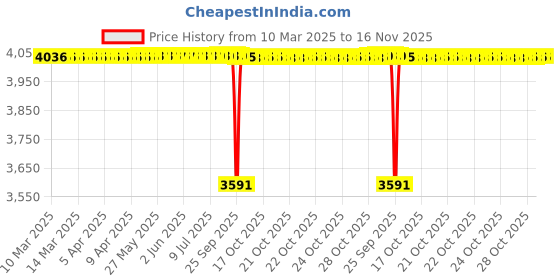 moglix.com Tata TP305X2 25mm Deep Groove Ball Bearing, 6305-TP (Pack of 10) tata Price History Graph from 10 Mar 2025 to 16 Nov 2025