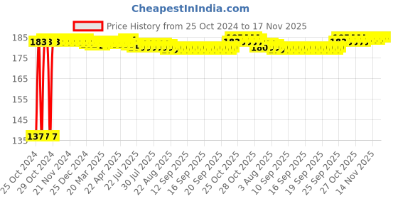 moglix.com Tata WB301RSX2 12mm Deep Groove Ball Bearing, 6301-WB tata Price History Graph from 25 Oct 2024 to 17 Nov 2025