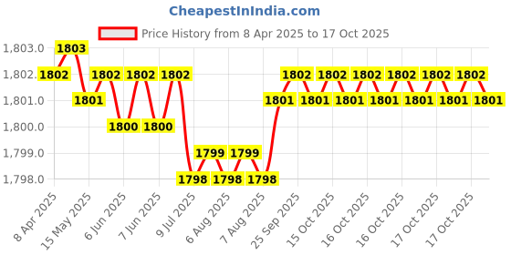 moglix.com Tata WB301RSX2 12mm Deep Groove Ball Bearing, 6301-WB (Pack of 10) tata Price History Graph from 8 Apr 2025 to 17 Oct 2025