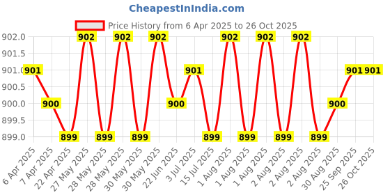 moglix.com Tata WB301RSX2 12mm Deep Groove Ball Bearing, 6301-WB (Pack of 5) tata Price History Graph from 6 Apr 2025 to 25 Oct 2025