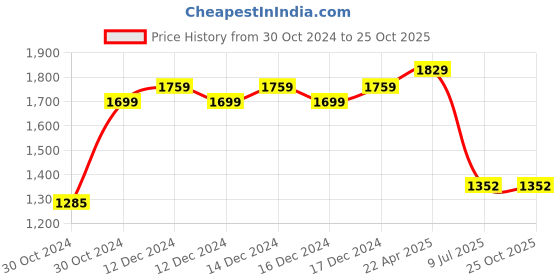moglix.com Tavish 3+1 Core White PVC Insulated Copper CCTV Cable with Weather Resistant, Length: 91 m tavish Price History Graph from 30 Oct 2024 to 25 Oct 2025