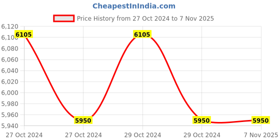 moglix.com TBG Sports V2 Red Black &a; Red Riding Gloves, TBGRGSPV2RM, Size: M tbg Price History Graph from 27 Oct 2024 to 7 Nov 2025