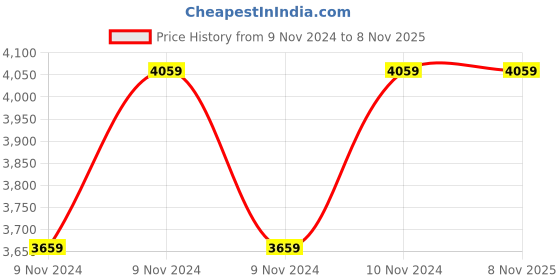 moglix.com Teal 120kg Black Horsley Bar Stool teal Price History Graph from 9 Nov 2024 to 8 Nov 2025