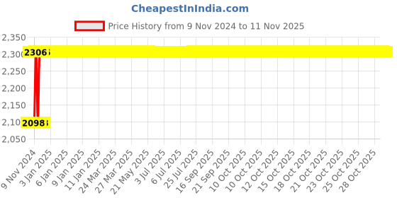 moglix.com Teal 120kg Black Modern Classy Ronald Visitor Chair, 19001596 teal Price History Graph from 9 Nov 2024 to 11 Nov 2025