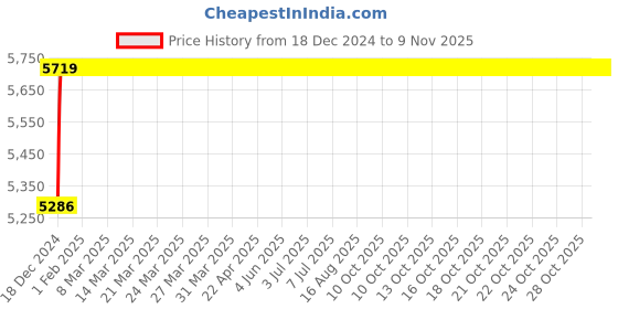 moglix.com Teal 120kg Leather &a; Chrome Steel Brown &a; Black Tawang Bar Stool teal Price History Graph from 18 Dec 2024 to 9 Nov 2025