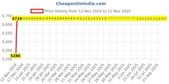 moglix.com Teal 120kg Leatherette &a; Chrome Tan &a; Black Czech Bar Stool teal Price History Graph from 12 Nov 2024 to 10 Nov 2025