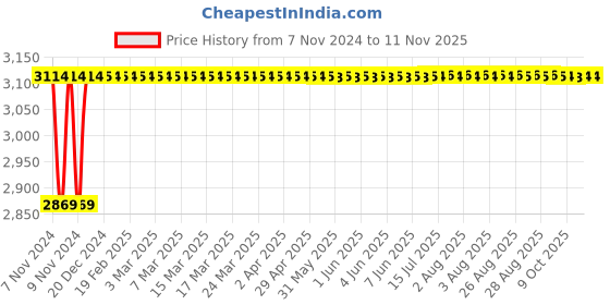 moglix.com Teal 120kg PU &a; Metal Black Splendid Bar Stool teal Price History Graph from 7 Nov 2024 to 11 Nov 2025