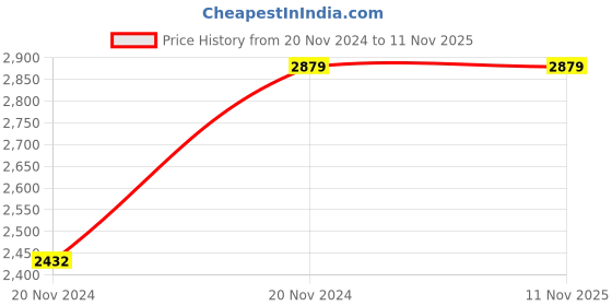 moglix.com Teal 125kg Ply &a; Iron Dronacharya Writing Pad Chair teal Price History Graph from 20 Nov 2024 to 9 Nov 2025