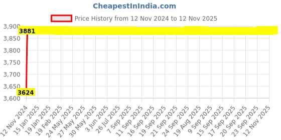 moglix.com Teal 90kg Semi Aniline Leather &a; Mild Steel Black Fuji Bar Stool teal Price History Graph from 12 Nov 2024 to 12 Nov 2025