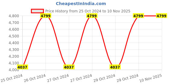 moglix.com Teal Orbit Faux Leather Brown &a; Beige Dining Chair, 19002045 teal Price History Graph from 25 Oct 2024 to 9 Nov 2025